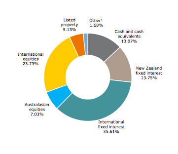 Conservative balanced asset allocation