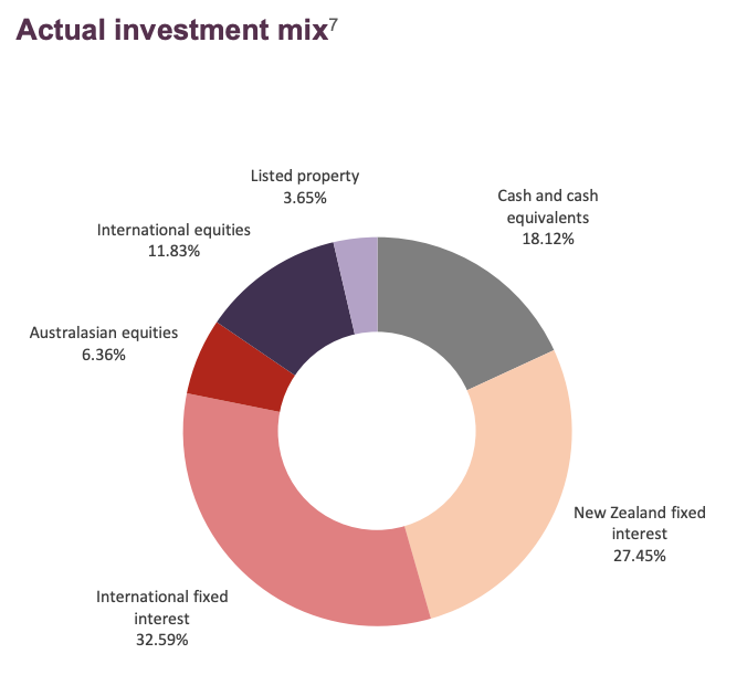 Conservative fund asset allocation-1