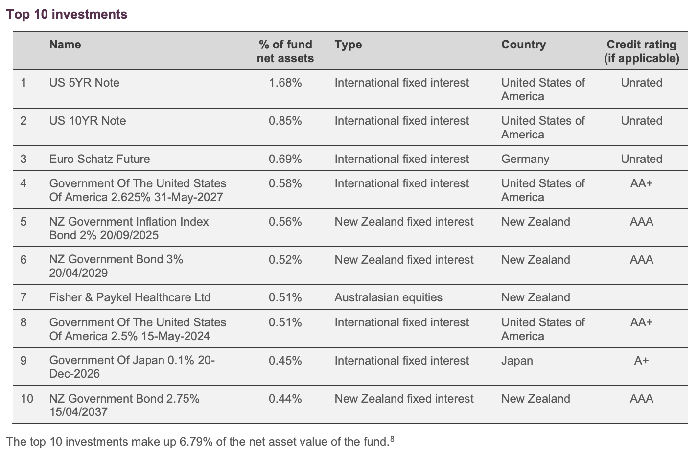 Conservative fund top 10 -2