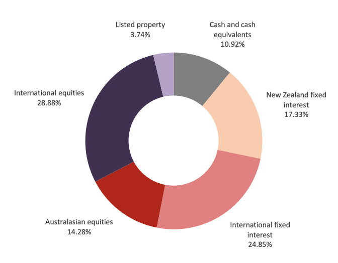 Def Balanced Asset Allocation -1