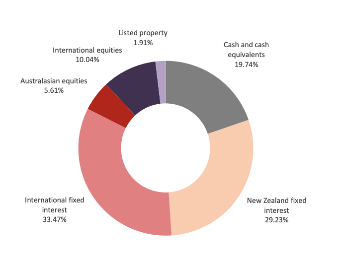 Def Conservative Asset Allocation