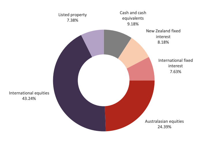 Growth asset allocation