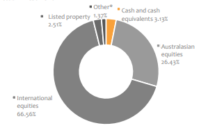 LifeStages KiwiSaver High Growth Fund Investment Mix