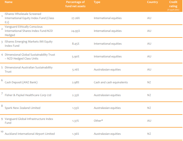LifeStages KiwiSaver High Growth Fund Top Ten Investments