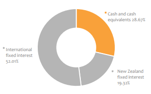 LifeStages KiwiSaver Income Fund Investment Mix