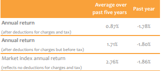 LifeStages KiwiSaver Income Fund Returns