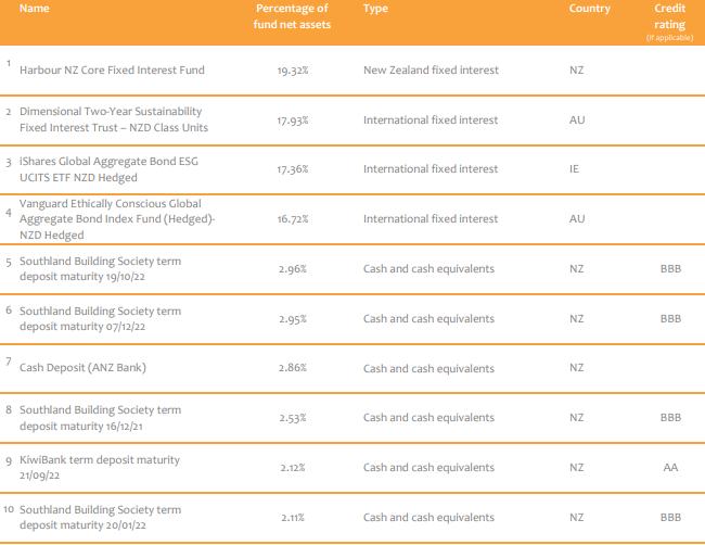 LifeStages KiwiSaver Income Fund Top Ten Investments
