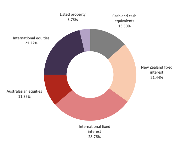 Moderate Asset Allocation