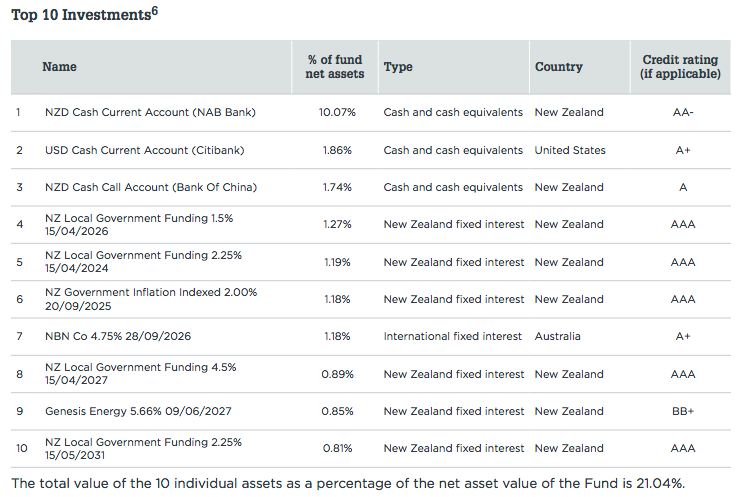 Top Investments 0922