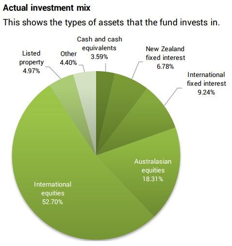 Superlife Growth Investment Mix