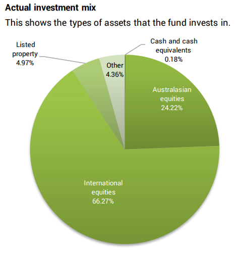 Superlife High Growth Investment Mix