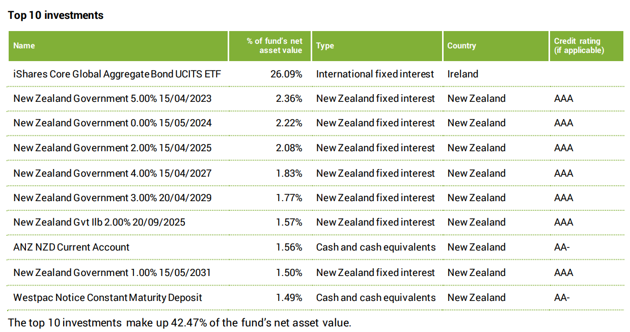 Superlife Income Top 10 Investments