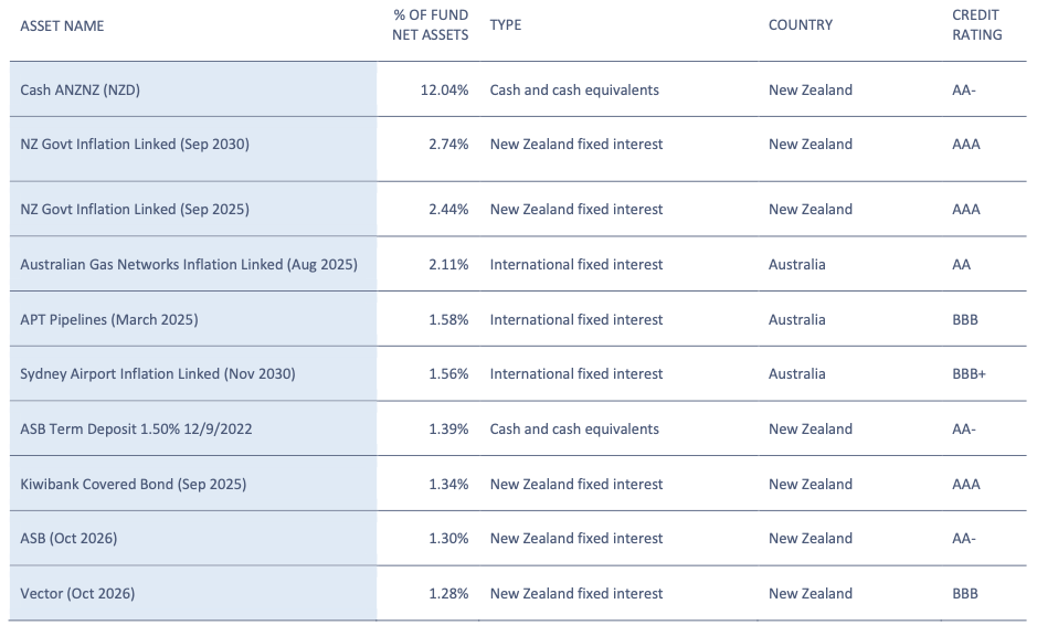 Top 10 Inv - QuayStreet Conservative Mar 22
