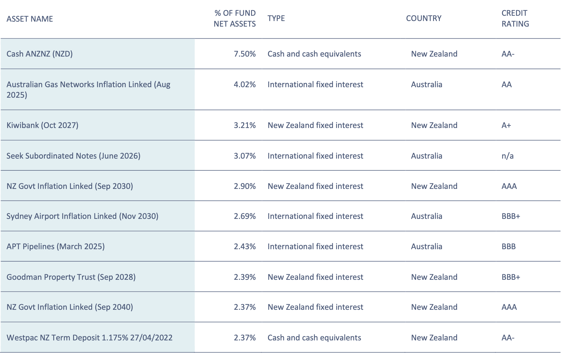 Top 10 Investment (QuayStreet Income Fund Dec 2021)