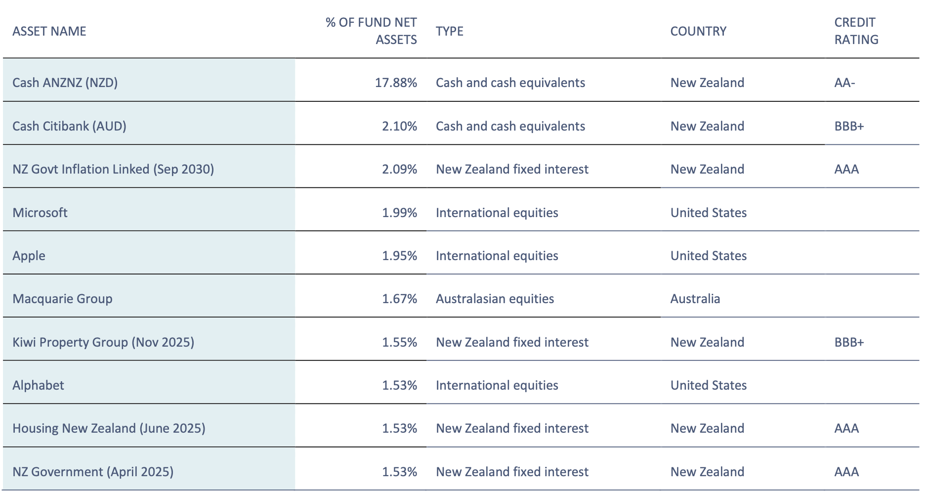Top 10 Investment (QuayStreet SRI Fund Dec 2021)