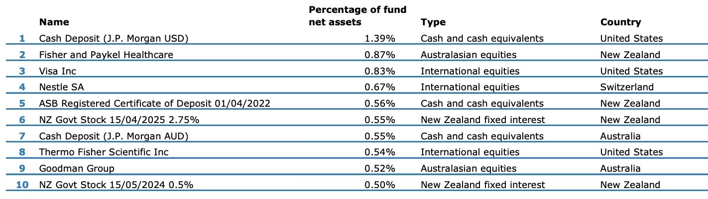 Top 10 Investment - ANZ Balanced Fund Dec 2021-1