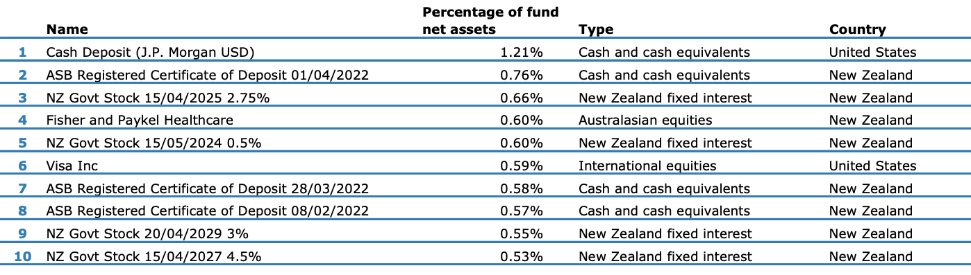 Top 10 Investment - ANZ Conservative Balanced Dec 2021-1
