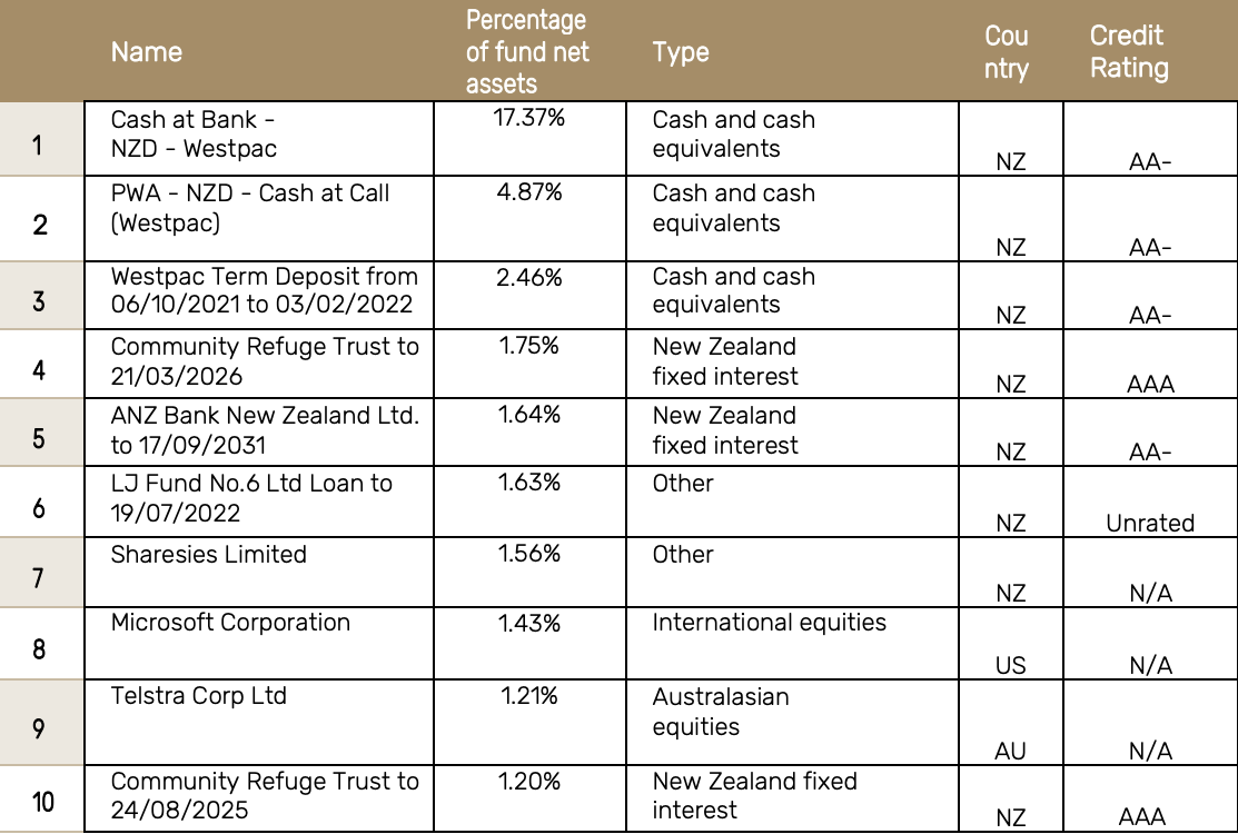 Top 10 Investment - Pathfinder Balanced Fund Dec 2021