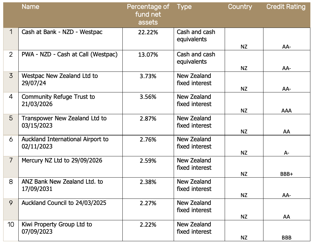 Top 10 Investment - Pathfinder Conservative Fund Dec 2021