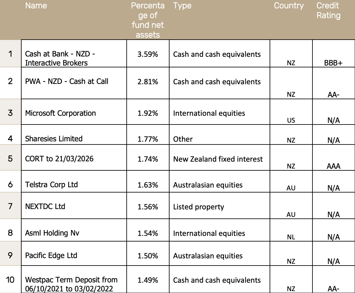 Top 10 Investment - Pathfinder Growth Fund Dec 2021