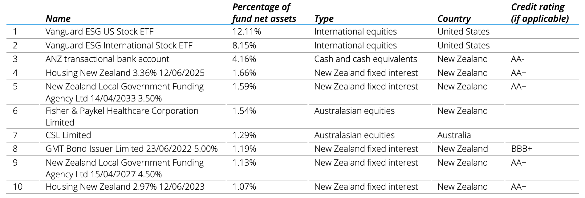 Top 10 Investment - Summer Balanced Dec 2021