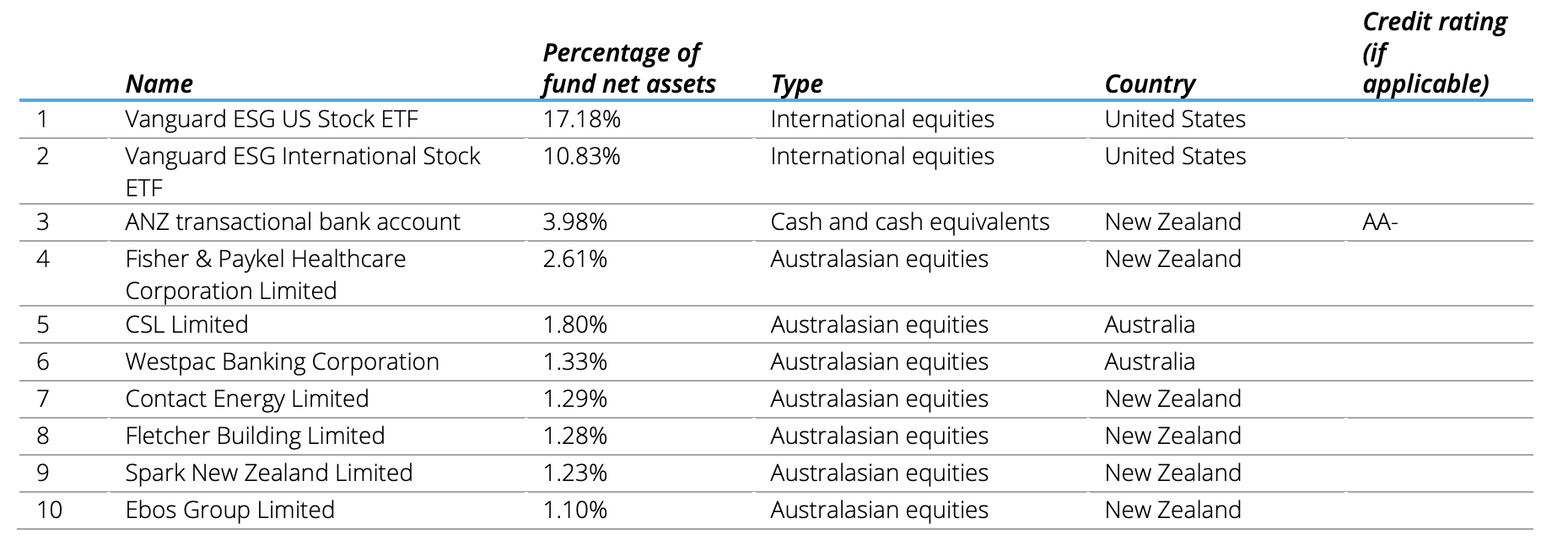 Top 10 Investment - Summer Growth Dec 2021