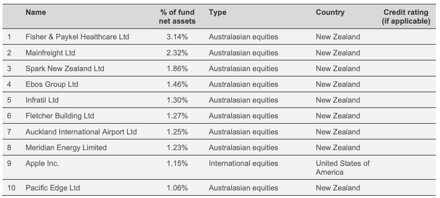 Top 10 Investment - Westpac Growth Fund Dec 2021