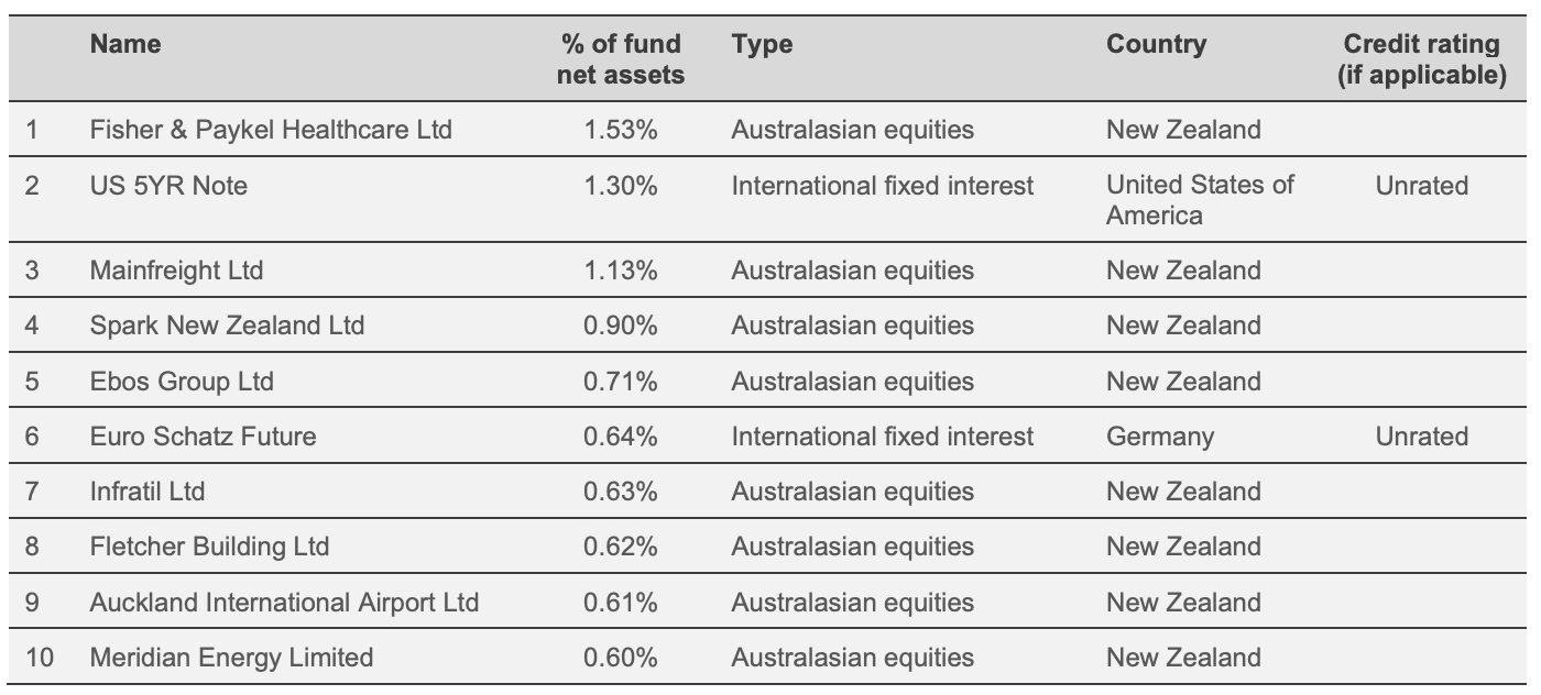 Top 10 Investment - Westpac Moderate Fund Dec 2021