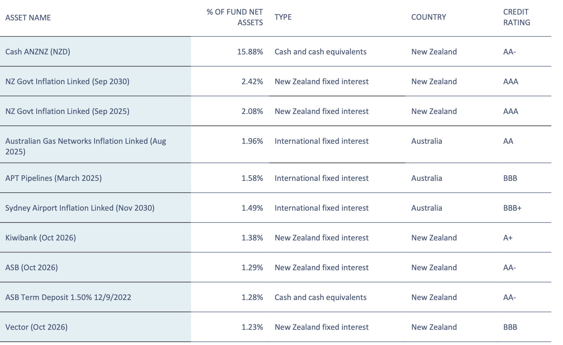 Top 10 Investments (QuayStreet Conservative Fund Dec 2021)