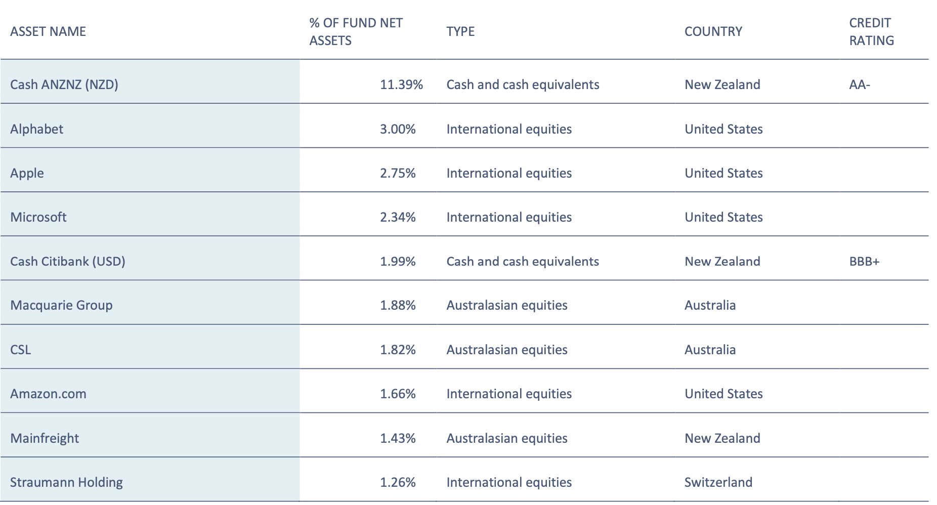 Top 10 Investments (QuayStreet Growth Fund Dec 2021)