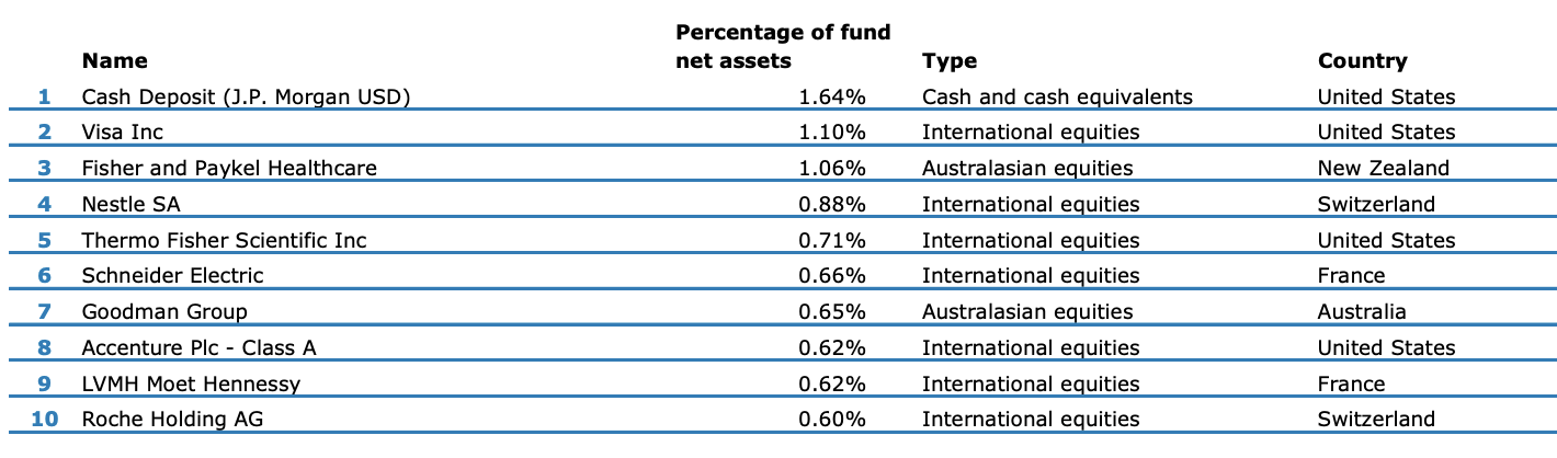 Top 10 Investments - ANZ Balanced Growth Fund Dec 2021-1