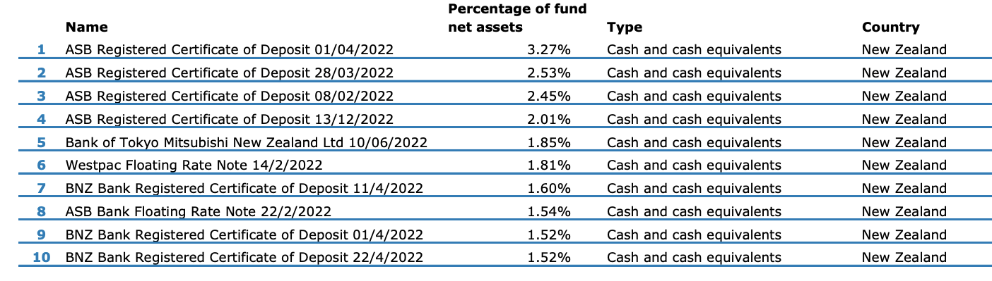 Top 10 Investments - ANZ Cash Fund Dec 2021-1