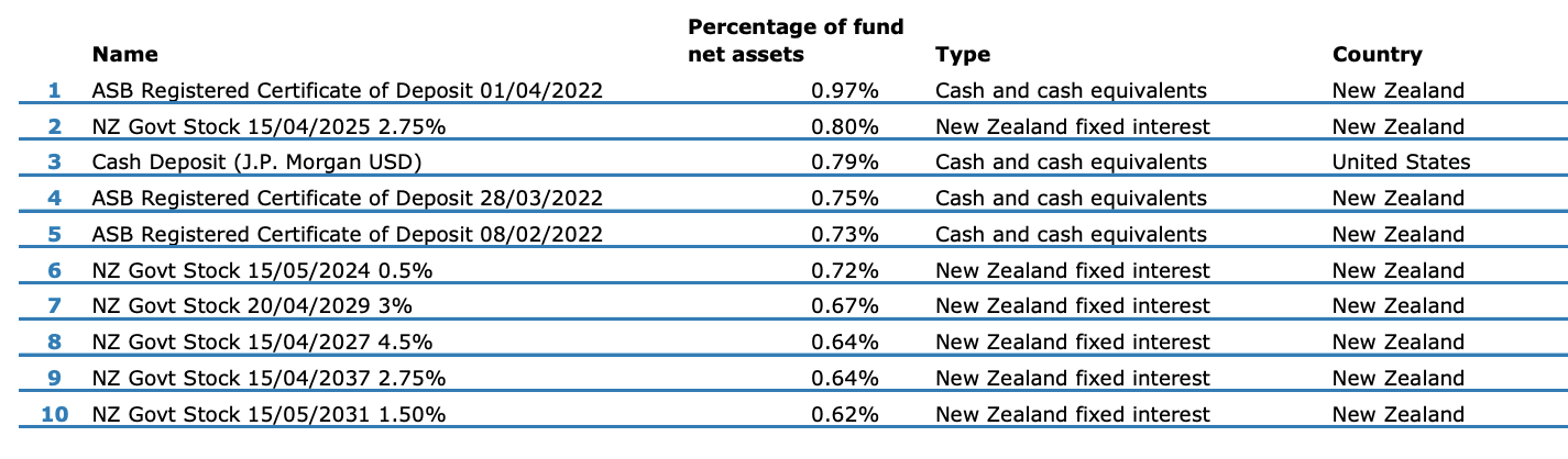 Top 10 Investments - ANZ Conservative Fund Dec 2021-1