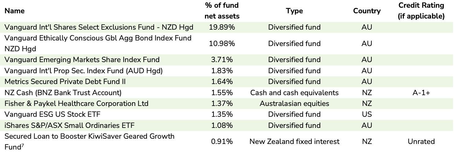 Top 10 Investments - Booster Balanced Fund Dec 2021
