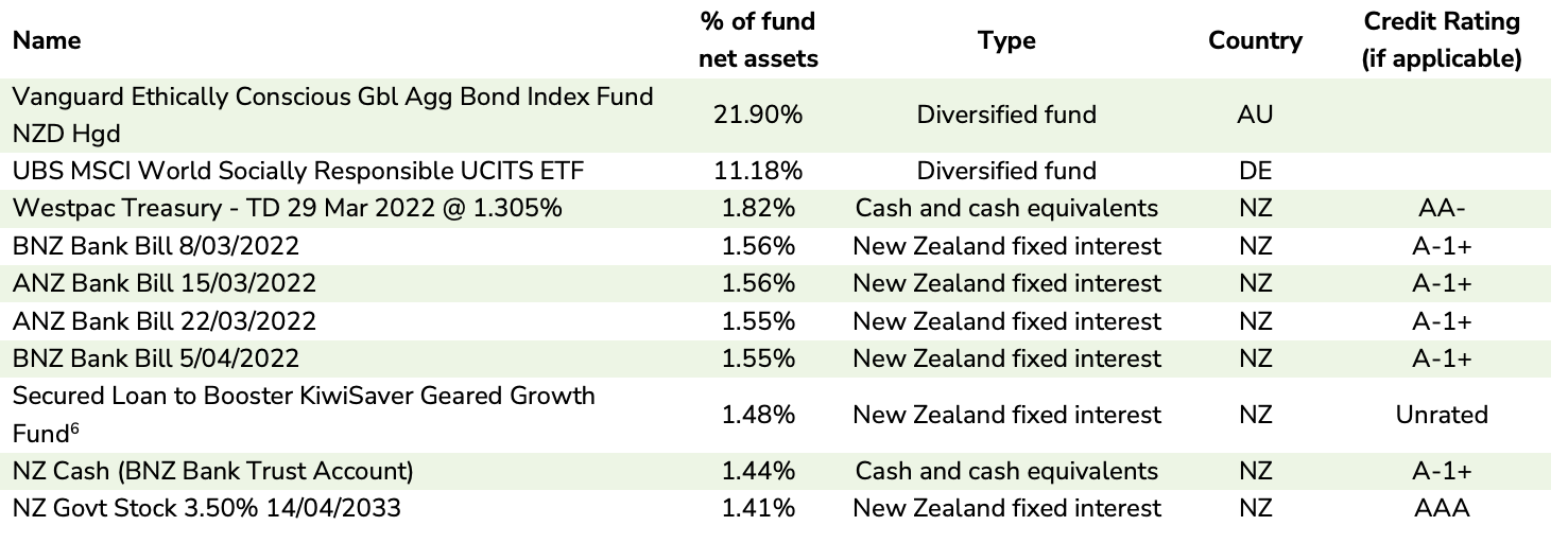 Top 10 Investments - Booster Conservative Fund Dec 2021