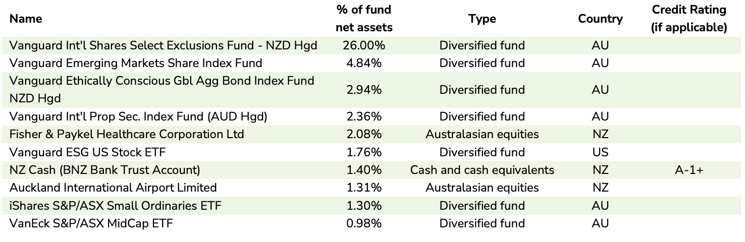 Top 10 Investments - Booster Growth Fund Dec 2021
