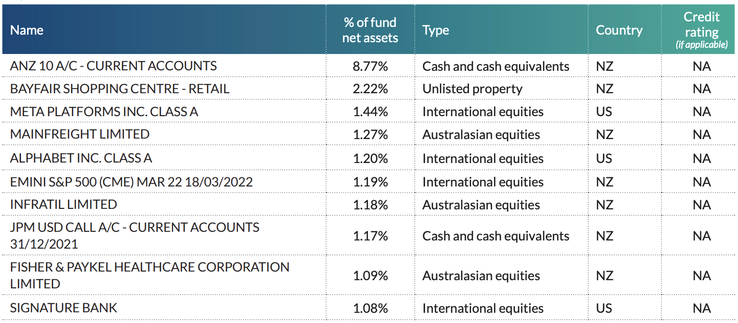 Top 10 Investments - FF2 Balanced Fund Dec 2021