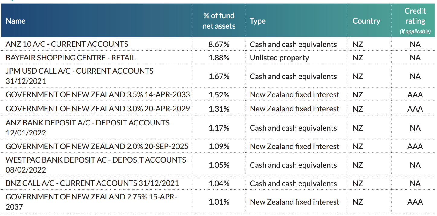 Top 10 Investments - FF2 Conservative Fund Dec 2021
