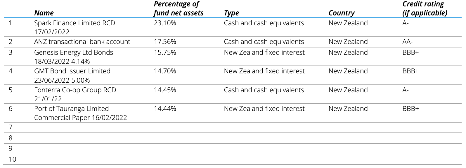 Top 10 Investments - Summer Cash Dec 2021