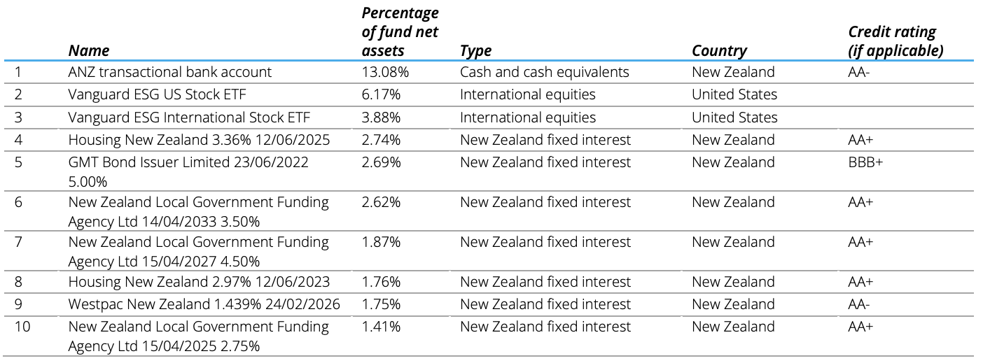 Top 10 Investments - Summer Conservative Dec 2021