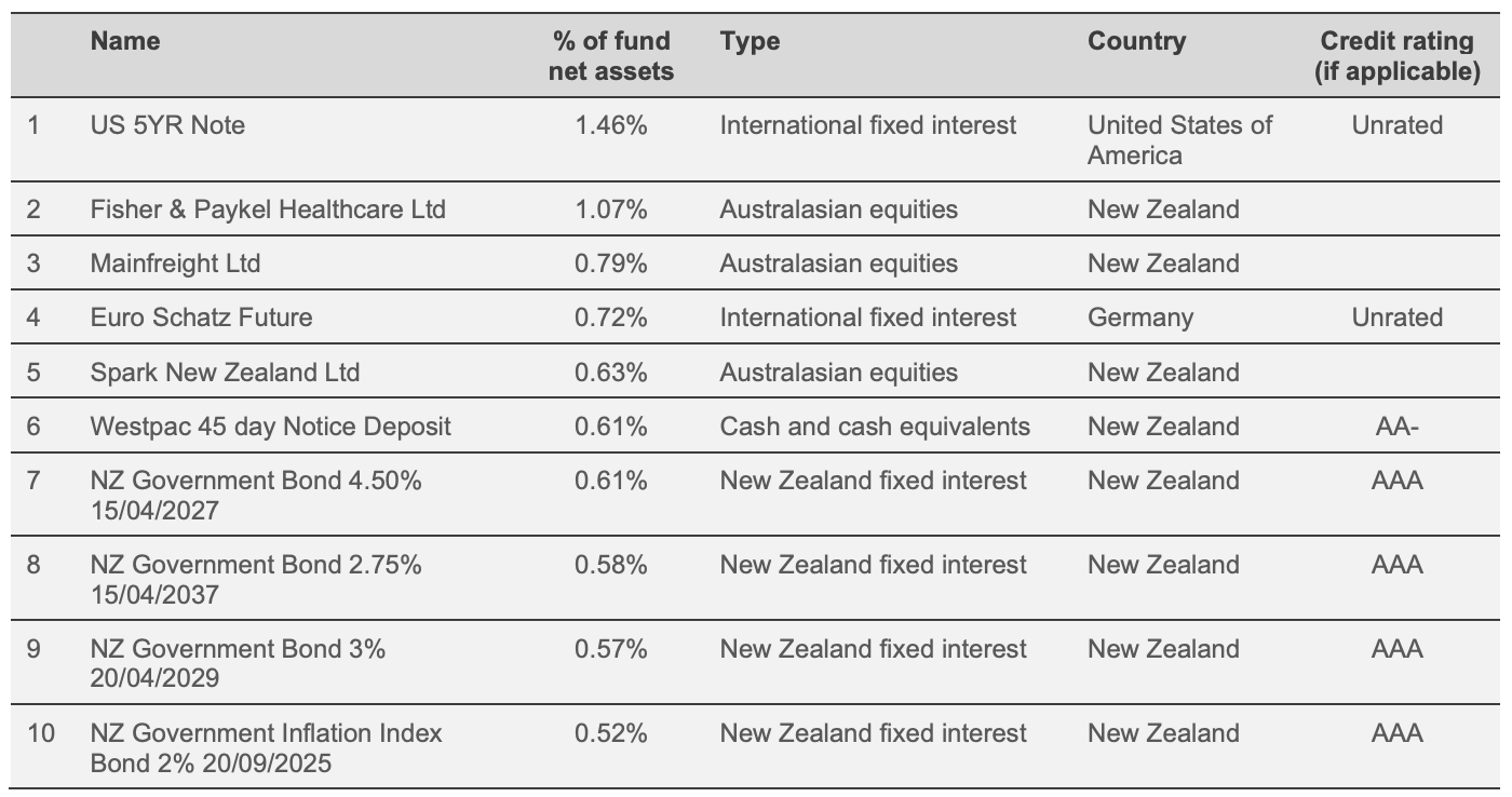 Top 10 Investments - Westpac Conservative Fund Dec 2021