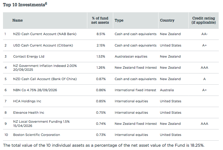 Top Investments 0922