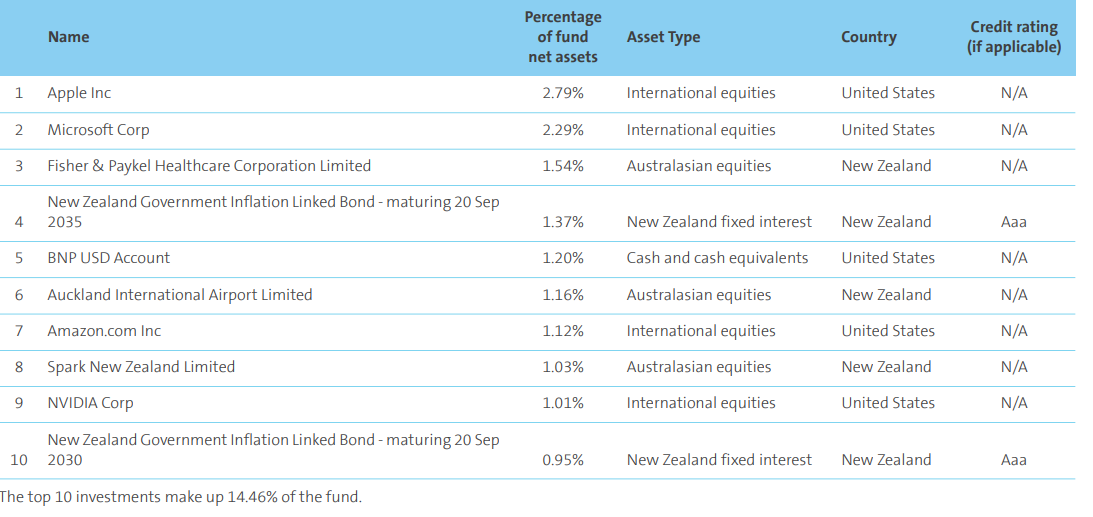 AMP KiwiSaver Performance September 2023