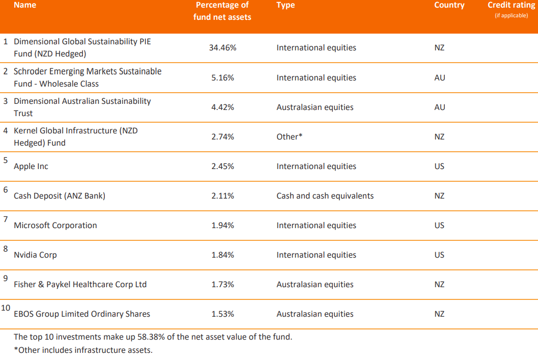 Lifestages KiwiSaver Performance September 2023 National Capital